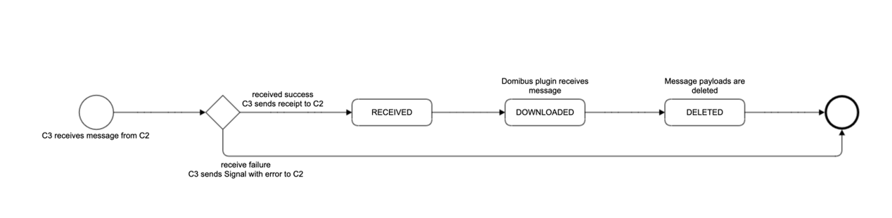 Incoming Message State Machine